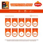 Empanado-de-Frango-Chicken-Supreme-Com-Molho-Seara-220g